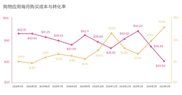 1573473417771191.png 成本與轉(zhuǎn)化率.PNG