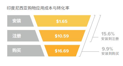 1573473899116076.png 印尼購物應用成本與轉(zhuǎn)化率.PNG