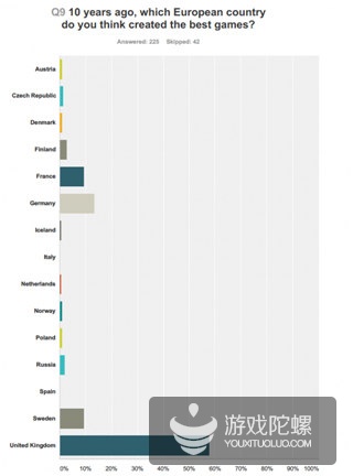 歐洲游戲開發(fā)環(huán)境調(diào)查：瑞典和英國(guó)為最佳游戲開發(fā)的溫床
